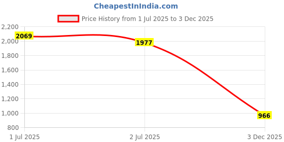 tatacliq.com Sweet Dreams Olive Regular Fit Printed Co-Ord Set sweet dreams Price History Graph from 1 Jul 2025 to 3 Dec 2025