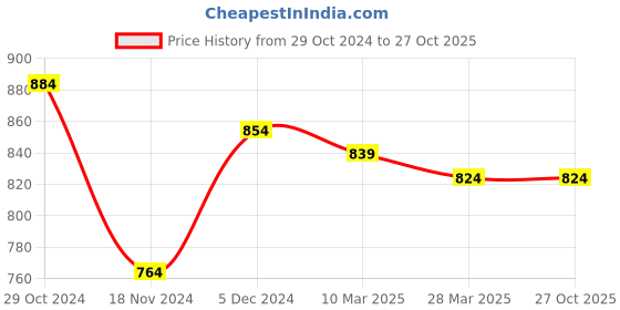 tatacliq.com Sweet Dreams Olive Regular Fit Solid Joggers sweet dreams Price History Graph from 29 Oct 2024 to 26 Oct 2025