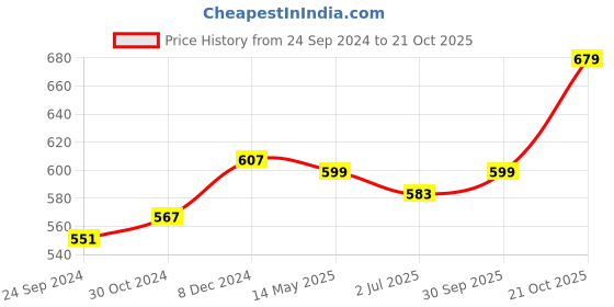 tatacliq.com Sweet Dreams Olive Skinny Fit Tights sweet dreams Price History Graph from 24 Sep 2024 to 21 Oct 2025
