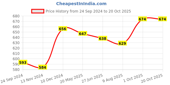 tatacliq.com Sweet Dreams Olive Slim Fit Tights sweet dreams Price History Graph from 24 Sep 2024 to 20 Oct 2025