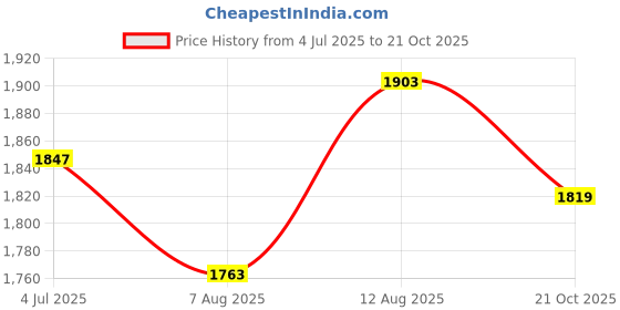 tatacliq.com Sweet Dreams Olive T-Shirt With Joggers sweet dreams Price History Graph from 4 Jul 2025 to 21 Oct 2025