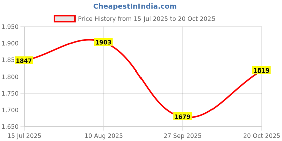tatacliq.com Sweet Dreams Olive T-Shirt With Joggers sweet dreams Price History Graph from 15 Jul 2025 to 20 Oct 2025