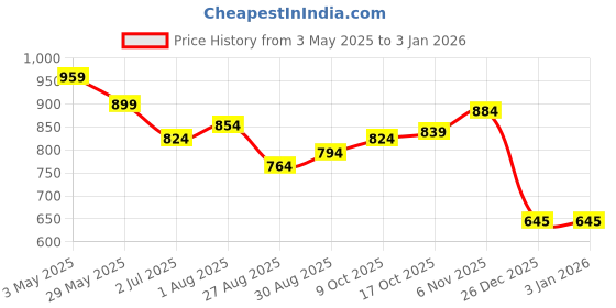 tatacliq.com Sweet Dreams Orange & Grey Cotton Floral Print Nighty sweet dreams Price History Graph from 3 May 2025 to 3 Jan 2026