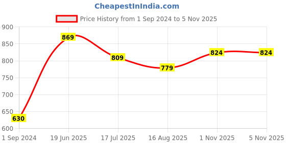 tatacliq.com Sweet Dreams Orange Cotton Printed Nighty sweet dreams Price History Graph from 1 Sep 2024 to 4 Nov 2025