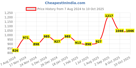 tatacliq.com Sweet Dreams Orange Print Playsuit sweet dreams Price History Graph from 7 Aug 2024 to 10 Oct 2025