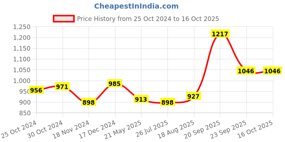 tatacliq.com Sweet Dreams Orange Print Playsuit sweet dreams Price History Graph from 25 Oct 2024 to 16 Oct 2025