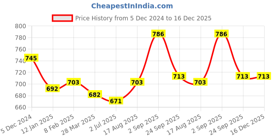 tatacliq.com Sweet Dreams Orange Printed Pyjamas sweet dreams Price History Graph from 5 Dec 2024 to 15 Dec 2025