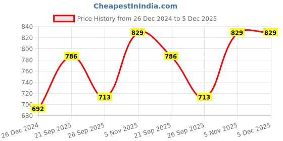 tatacliq.com Sweet Dreams Orange Printed Pyjamas sweet dreams Price History Graph from 26 Dec 2024 to 5 Dec 2025