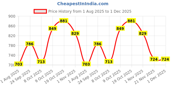 tatacliq.com Sweet Dreams Orange Printed Pyjamas sweet dreams Price History Graph from 1 Aug 2025 to 30 Nov 2025