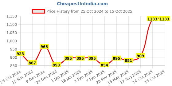 tatacliq.com Sweet Dreams Orange Printed Top With Shorts sweet dreams Price History Graph from 25 Oct 2024 to 14 Oct 2025