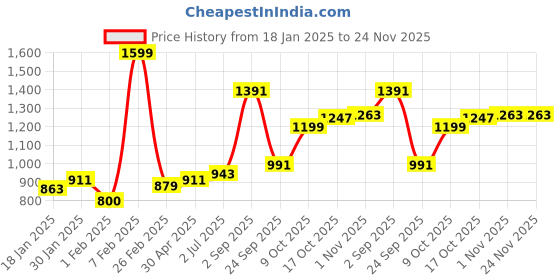 tatacliq.com Sweet Dreams Orange Regular Fit Colorblock Trackpants sweet dreams Price History Graph from 18 Jan 2025 to 24 Nov 2025