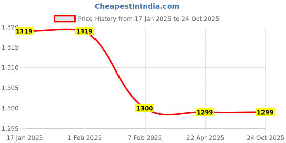 tatacliq.com Sweet Dreams Orange Regular Fit Print Nightdress sweet dreams Price History Graph from 17 Jan 2025 to 22 Oct 2025
