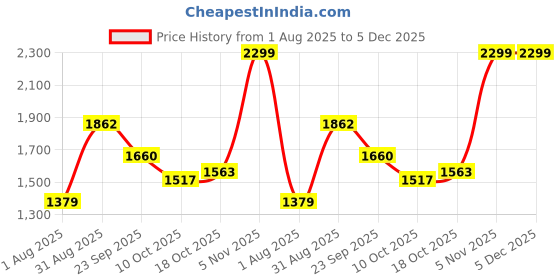tatacliq.com Sweet Dreams Orange Regular Fit Printed Night Suit sweet dreams Price History Graph from 1 Aug 2025 to 5 Dec 2025