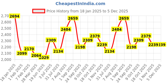tatacliq.com Sweet Dreams Orange Regular Fit Solid Tracksuit sweet dreams Price History Graph from 18 Jan 2025 to 5 Dec 2025