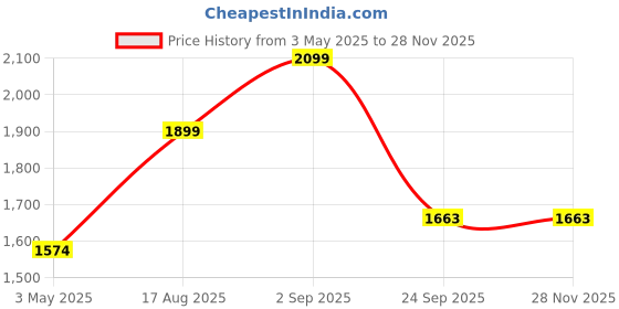 tatacliq.com Sweet Dreams Orange Regular Fit Tracksuits sweet dreams Price History Graph from 3 May 2025 to 28 Nov 2025