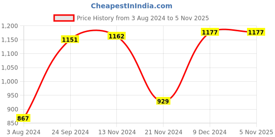 tatacliq.com Sweet Dreams Papaya Peach & Grey Printed T-Shirt Short Set sweet dreams Price History Graph from 3 Aug 2024 to 4 Nov 2025