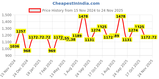 tatacliq.com Sweet Dreams Peach & Black Embroidered Top With Capris sweet dreams Price History Graph from 15 Nov 2024 to 23 Nov 2025