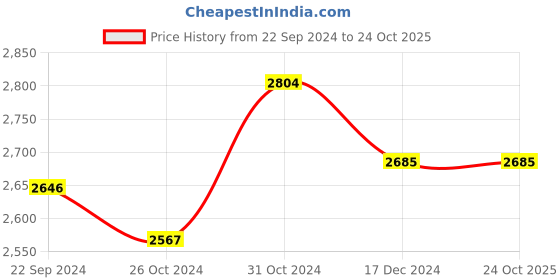 tatacliq.com Sweet Dreams Peach & Brown Sweatshirt With Lounge Pants sweet dreams Price History Graph from 22 Sep 2024 to 24 Oct 2025
