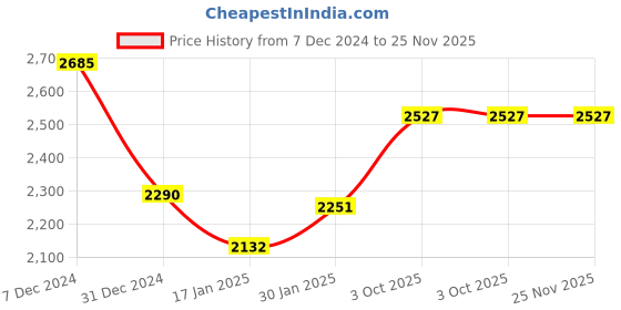 tatacliq.com Sweet Dreams Peach & Brown Sweatshirt With Lounge Pants sweet dreams Price History Graph from 7 Dec 2024 to 25 Nov 2025