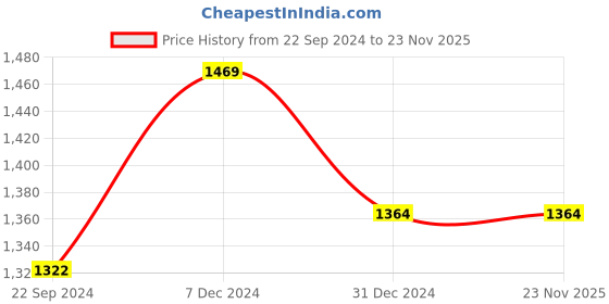 tatacliq.com Sweet Dreams Peach & Grey Printed T-Shirt With Joggers sweet dreams Price History Graph from 22 Sep 2024 to 22 Nov 2025