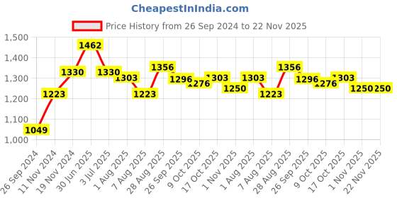 tatacliq.com Sweet Dreams Peach & Maroon Cotton Printed T-Shirt With Pyjama & Shorts Set sweet dreams Price History Graph from 26 Sep 2024 to 22 Nov 2025