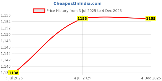 tatacliq.com Sweet Dreams Peach & Pink Cotton Printed T-Shirt Pyjamas Set sweet dreams Price History Graph from 3 Jul 2025 to 4 Dec 2025