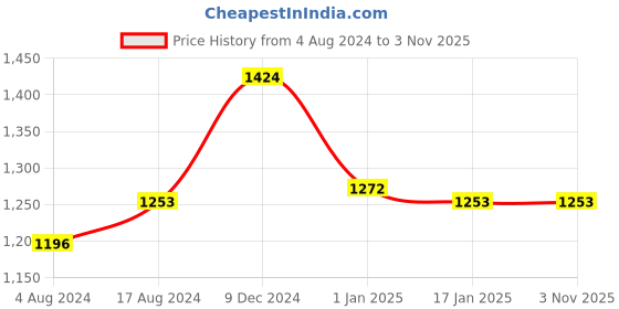 tatacliq.com Sweet Dreams Peach & Pink Printed T-Shirt Pyjama Set sweet dreams Price History Graph from 4 Aug 2024 to 3 Nov 2025