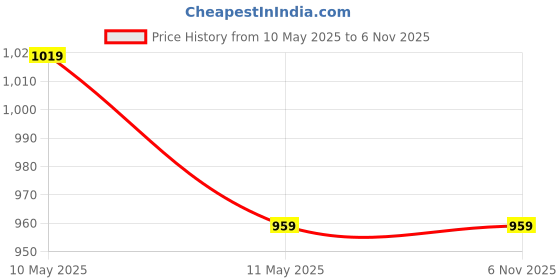 tatacliq.com Sweet Dreams Peach & White Cotton Printed Nighty sweet dreams Price History Graph from 10 May 2025 to 6 Nov 2025