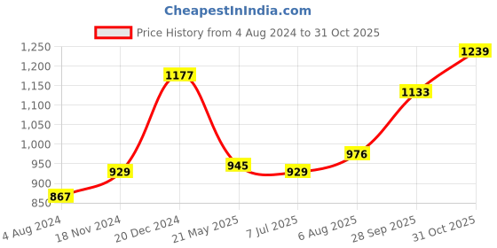 tatacliq.com Sweet Dreams Peach & White Cotton Printed Top Short Set sweet dreams Price History Graph from 4 Aug 2024 to 31 Oct 2025