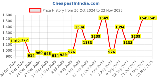 tatacliq.com Sweet Dreams Peach & White Cotton Printed Top Short Set sweet dreams Price History Graph from 30 Oct 2024 to 23 Nov 2025