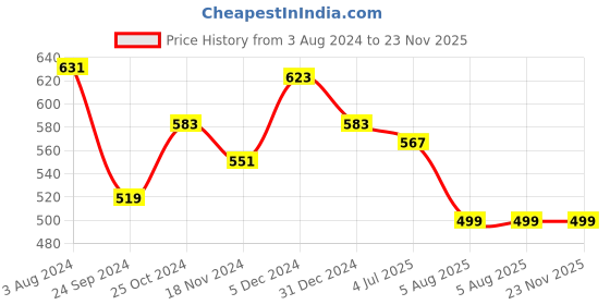 tatacliq.com Sweet Dreams Peach & White Print Pyjamas sweet dreams Price History Graph from 3 Aug 2024 to 23 Nov 2025