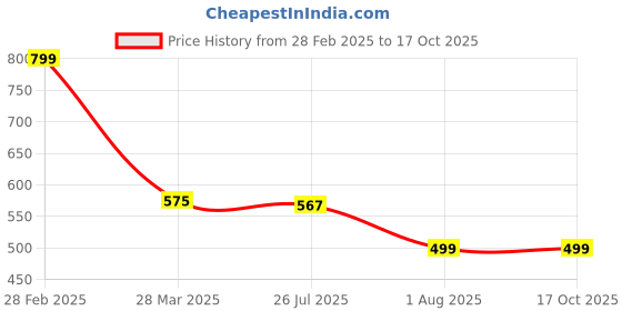 tatacliq.com Sweet Dreams Peach & White Print Pyjamas sweet dreams Price History Graph from 28 Feb 2025 to 17 Oct 2025
