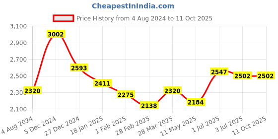 tatacliq.com Sweet Dreams Peach Check Front-Open Sweatshirt With Pants sweet dreams Price History Graph from 4 Aug 2024 to 11 Oct 2025