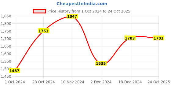 tatacliq.com Sweet Dreams Peach Cotton Chequered Nighty sweet dreams Price History Graph from 1 Oct 2024 to 23 Oct 2025