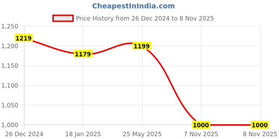 tatacliq.com Sweet Dreams Peach Cotton Floral Print Kaftan Pyjama Set sweet dreams Price History Graph from 26 Dec 2024 to 7 Nov 2025