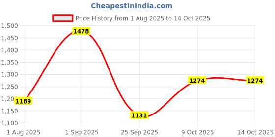 tatacliq.com Sweet Dreams Peach Cotton Polka Dots Jumpsuit sweet dreams Price History Graph from 1 Aug 2025 to 14 Oct 2025