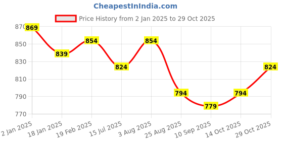tatacliq.com Sweet Dreams Peach Cotton Printed Night Gown sweet dreams Price History Graph from 2 Jan 2025 to 29 Oct 2025