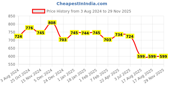 tatacliq.com Sweet Dreams Peach Cotton Printed Nighty sweet dreams Price History Graph from 3 Aug 2024 to 29 Nov 2025