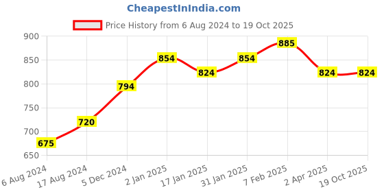 tatacliq.com Sweet Dreams Peach Cotton Printed Nighty sweet dreams Price History Graph from 6 Aug 2024 to 19 Oct 2025
