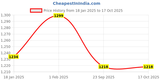 tatacliq.com Sweet Dreams Peach Cotton Printed T-Shirt With Shorts sweet dreams Price History Graph from 18 Jan 2025 to 16 Oct 2025