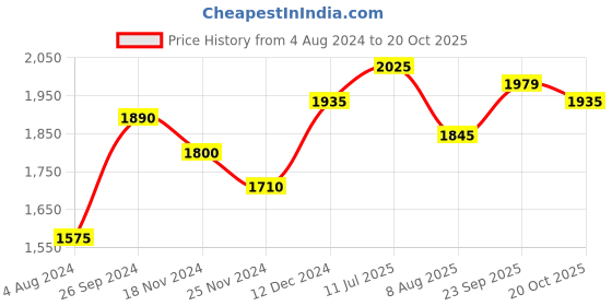 tatacliq.com Sweet Dreams Peach Cotton Printed Track Suit sweet dreams Price History Graph from 4 Aug 2024 to 20 Oct 2025