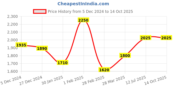 tatacliq.com Sweet Dreams Peach Cotton Printed Track Suit sweet dreams Price History Graph from 5 Dec 2024 to 14 Oct 2025
