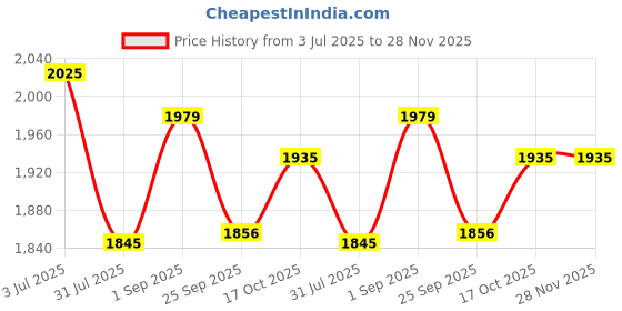 tatacliq.com Sweet Dreams Peach Cotton Printed Track Suit sweet dreams Price History Graph from 3 Jul 2025 to 28 Nov 2025