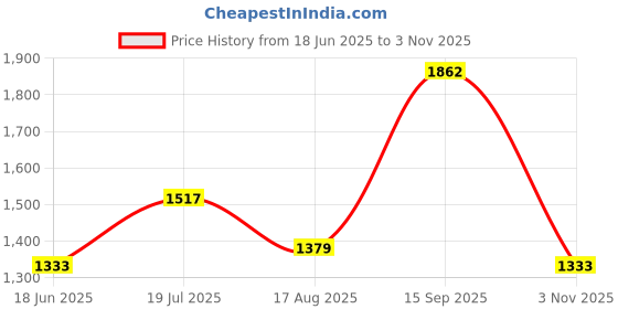 tatacliq.com Sweet Dreams Peach Cotton Regular Fit Co-Ord Serts sweet dreams Price History Graph from 18 Jun 2025 to 3 Nov 2025