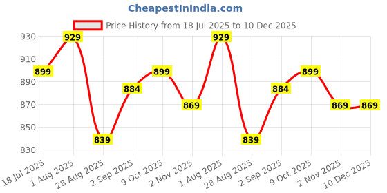 tatacliq.com Sweet Dreams Peach Cotton Regular Fit Geometric Print Night Dress sweet dreams Price History Graph from 18 Jul 2025 to 10 Dec 2025