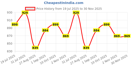 tatacliq.com Sweet Dreams Peach Cotton Regular Fit Geometric Print Night Dress sweet dreams Price History Graph from 19 Jul 2025 to 30 Nov 2025