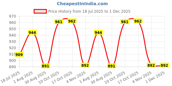 tatacliq.com Sweet Dreams Peach Cotton Regular Fit Geometric Print Night Dress sweet dreams Price History Graph from 18 Jul 2025 to 30 Nov 2025