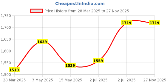 tatacliq.com Sweet Dreams Peach Plain Baby Doll sweet dreams Price History Graph from 28 Mar 2025 to 26 Nov 2025