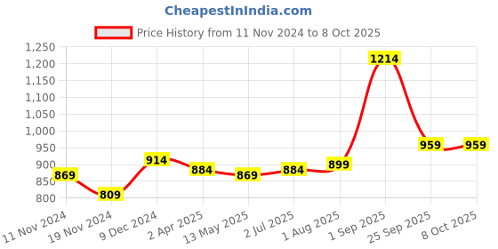 tatacliq.com Sweet Dreams Peach Plain Pyjama sweet dreams Price History Graph from 11 Nov 2024 to 6 Oct 2025