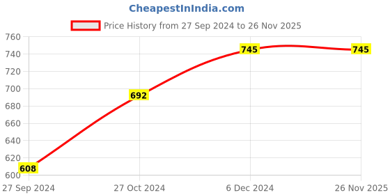 tatacliq.com Sweet Dreams Peach Plain Pyjamas sweet dreams Price History Graph from 27 Sep 2024 to 26 Nov 2025